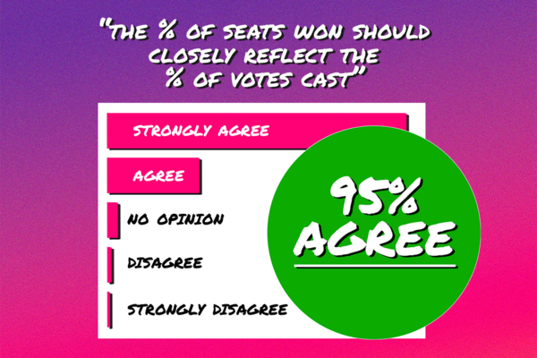 95% believe seats won should match votes cast