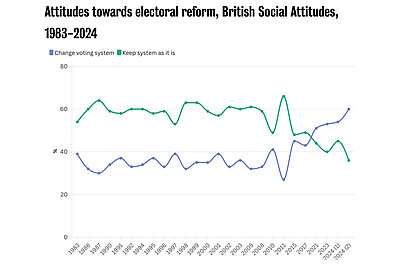 Attitudes towards electoral reform, British Social Attitudes, 1983-2024