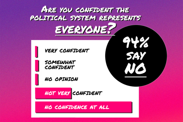 94% do not believe politics represents everyone