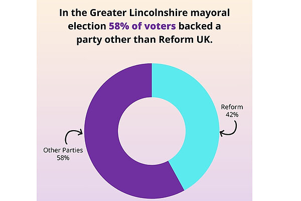 Graphic showing that Reform won the Lincolshire Mayoralty with 42% of the vote