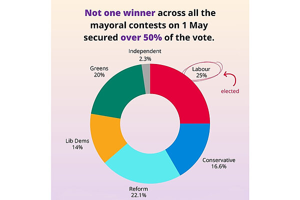 Graphic showing that not one winner across all the mayotal contests secured over 50% of the vote