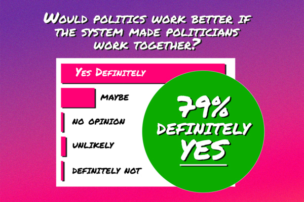 79% think more cooperation would definitely help