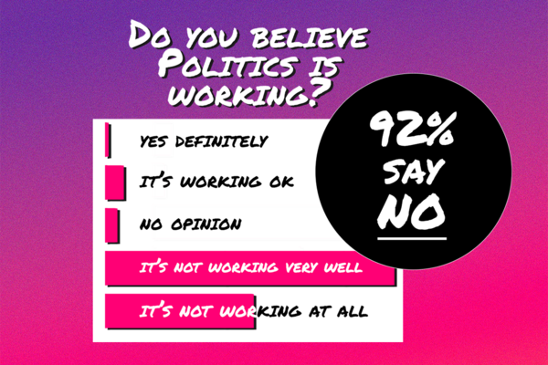 92% do not believe politics is working 