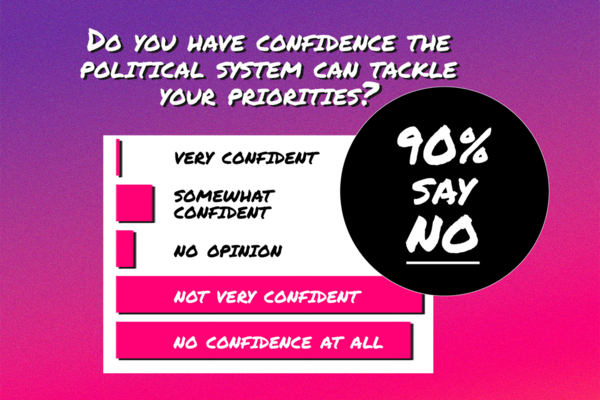 90% do NOT have confidence in politics